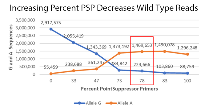 Graph of Next-Generation Sequencing Data demonstrating that as proportion of point suppressor primer increases, counts of wild-type reads decrease.